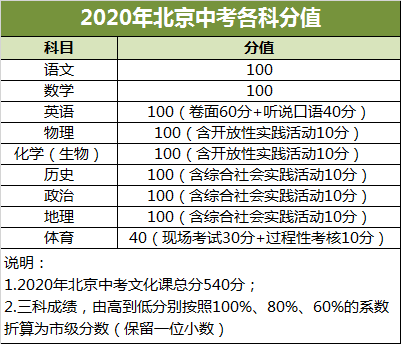 做好这几点,中考英语至少多考20分!_科目