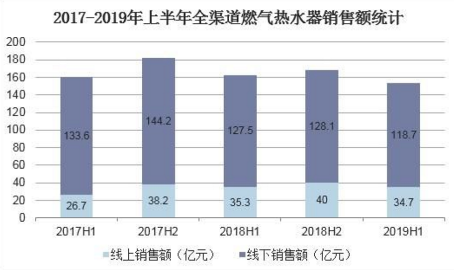 热水器行业增长承压  如何破局？-最极客