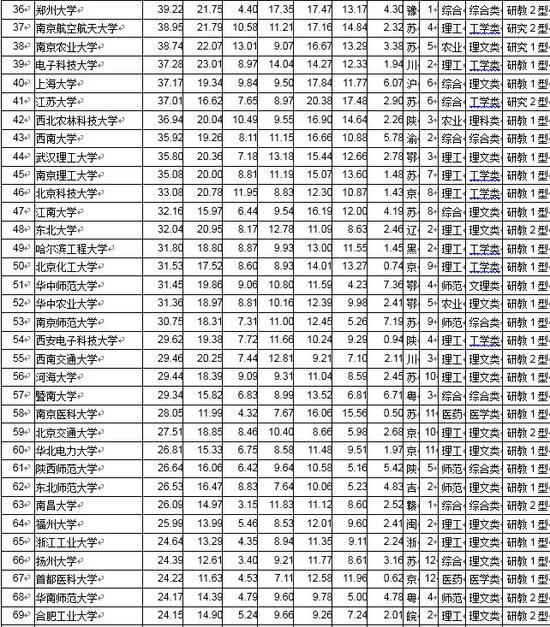 2019武书连大学排行榜_武书连2019中国758所大学排行榜 清华浙大北大前三