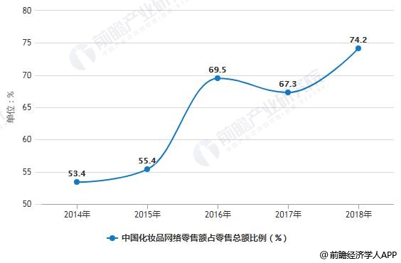 中国化妆品市场2019年总GDP_2019年中国gdp增长率(3)
