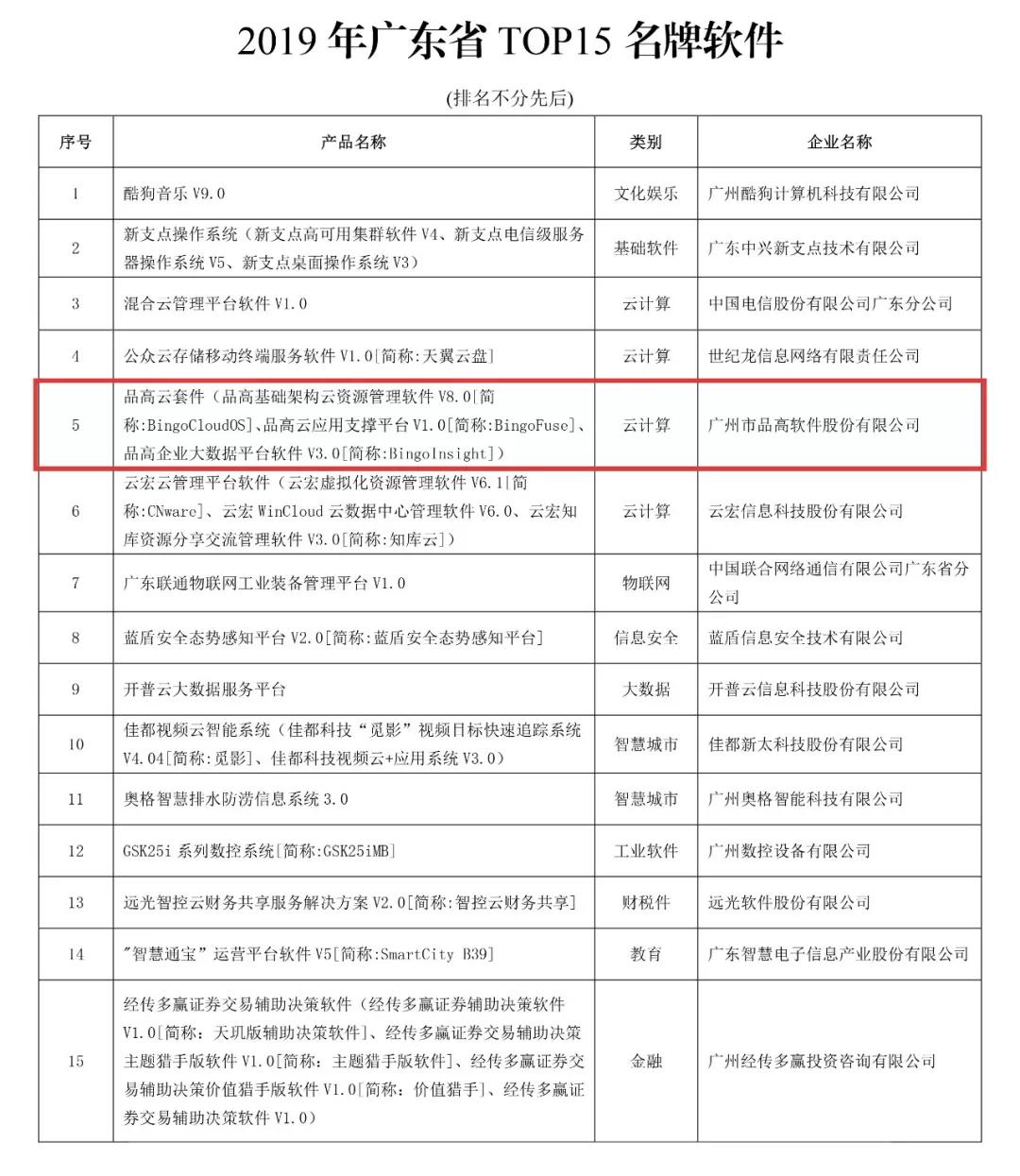 消息资讯|品高云获评“2019年广东省TOP15名牌软件”