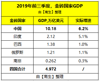 金砖四国gdp(2)