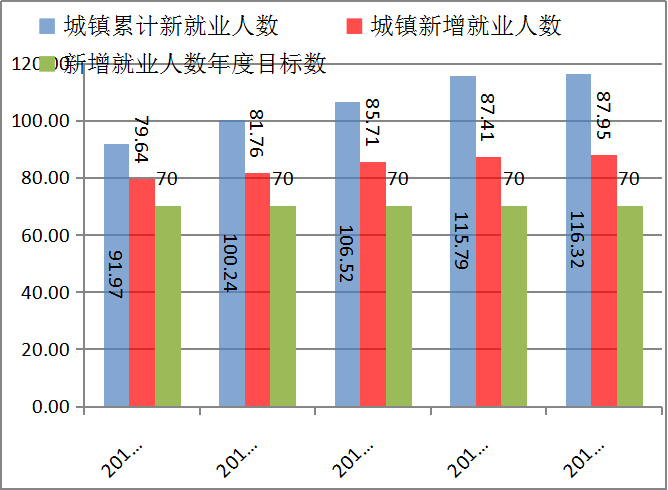 一个五万人口的城市 平均每人每天(3)