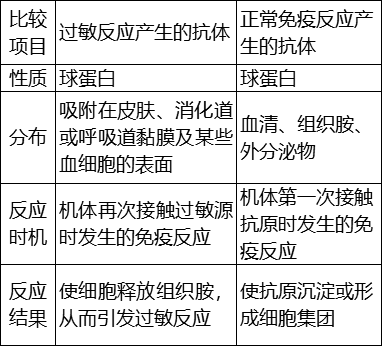 过敏反应产生的抗体与正常免疫反应产生的抗体比较