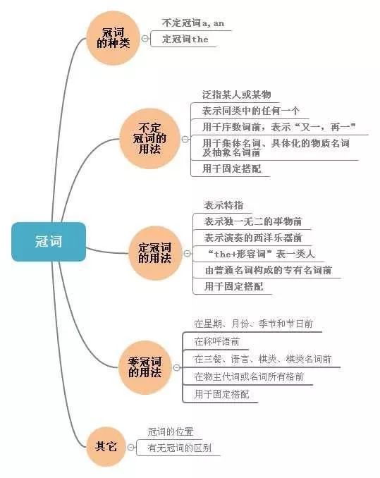 "帽子戏法":初中英语专项回顾之冠词