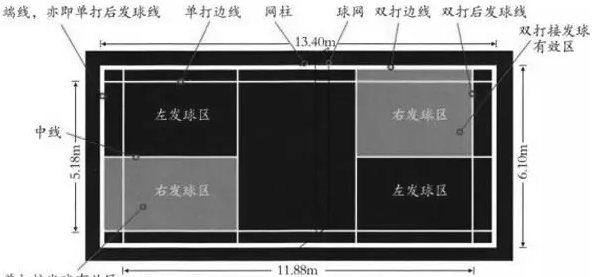 羽毛球单打界限羽毛球双打发球规则图解