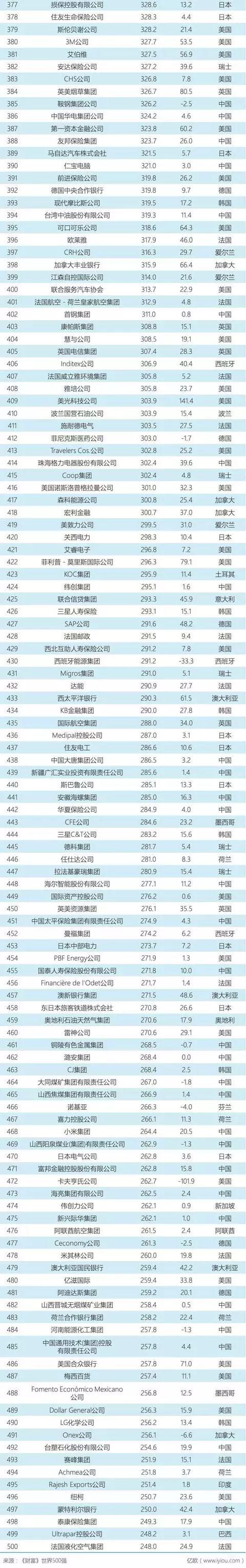 2019世界500强榜单来了！（附完整榜单）