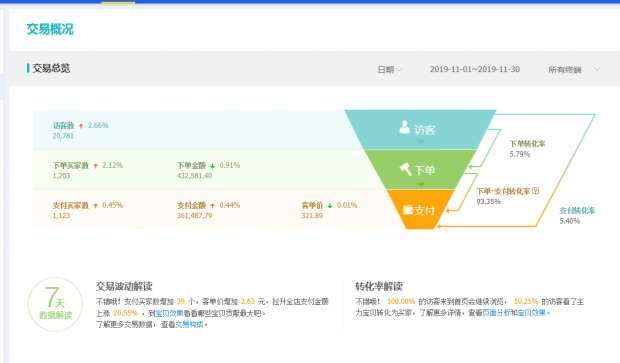 电商运营中企网电商代运营教你从月销6K做到月销36W+万