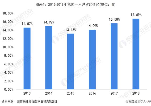 中国未婚人口_赵又廷拥吻高圆圆被拍后超害羞 网友 有考虑中国2亿单身的感受(3)