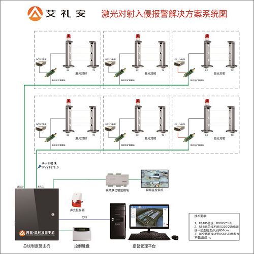 知识积累基于激光对射的周界报警解决方案