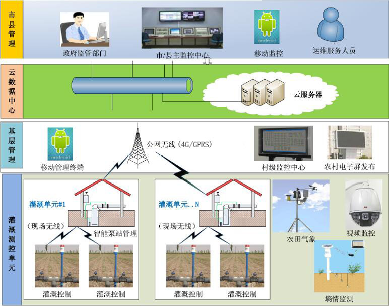 智慧农业物联网发展智慧农业的解决方案