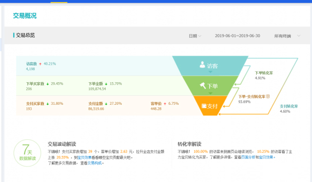 电商运营中企网电商代运营教你从月销6K做到月销36W+万