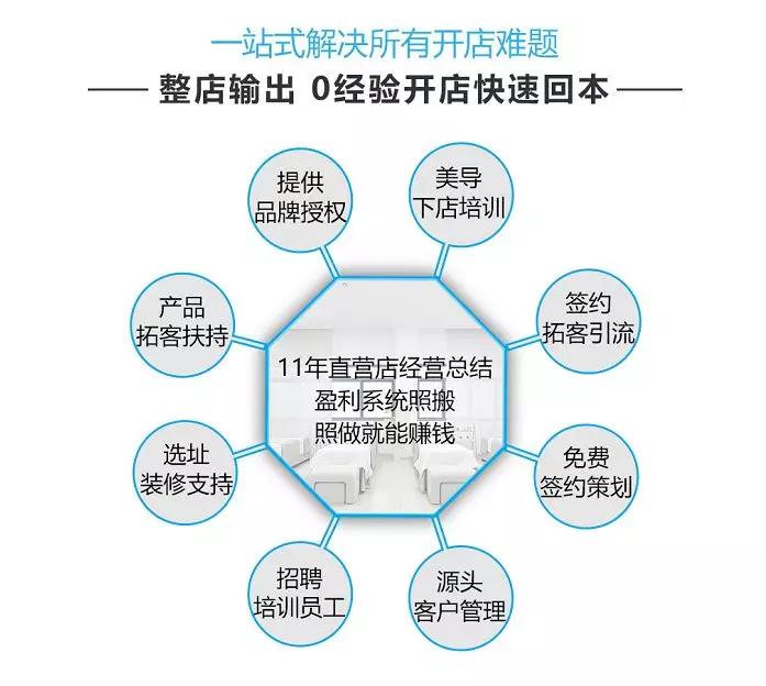 美肤盾科技美容皮肤管理中心有11年店铺直营经验,成熟的盈利系统模式