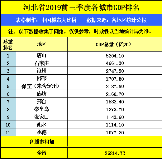 2019年预计河北省gdp_河北省县级市gdp排名