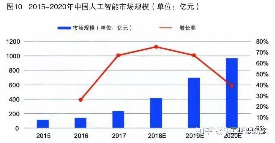 中国人工智能发展现状与未来