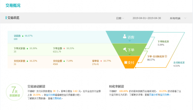 电商运营中企网电商代运营教你从月销6K做到月销36W+万