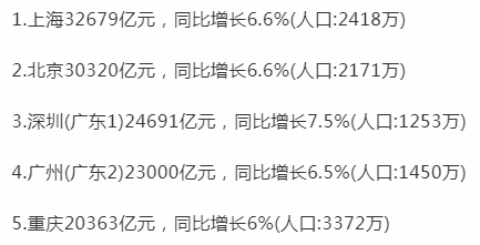 东北城市gdp哪个城市先破万亿_中国第一区,弹丸之地GDP却破万亿,碾压众多新一线城市(3)