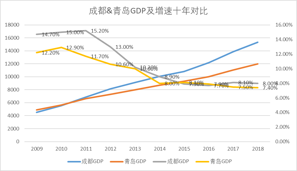 成都市的经济总量_成都市经济折线图