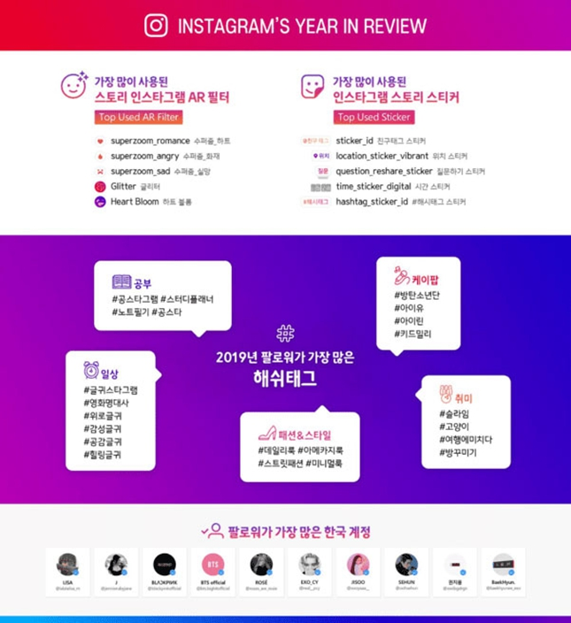 韩国ins粉丝排行榜_韩国ins粉丝数排行,Lisa占女爱豆榜一,男艺人榜一却是他