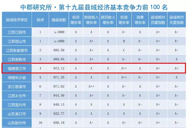 张家港晋江2020gdp_2020年中国GDP百强县出炉,江苏 浙江和山东入榜县市位居前三(3)