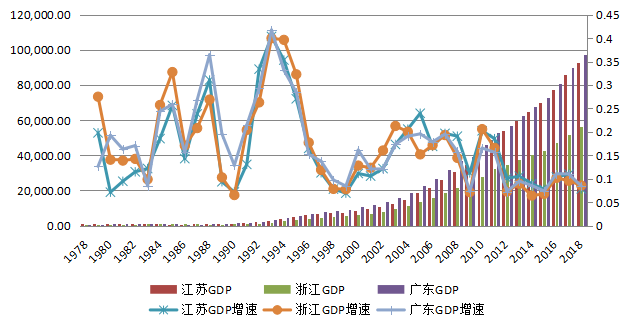 温州1978年gdp_温州GDP首次突破6000亿大关(3)