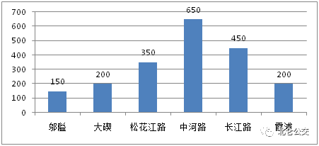 2021北仑区gdp