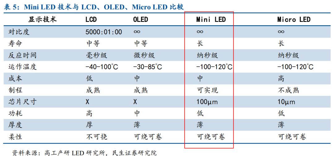 科技逼空的最大助力——Mini LED，产业链梳理