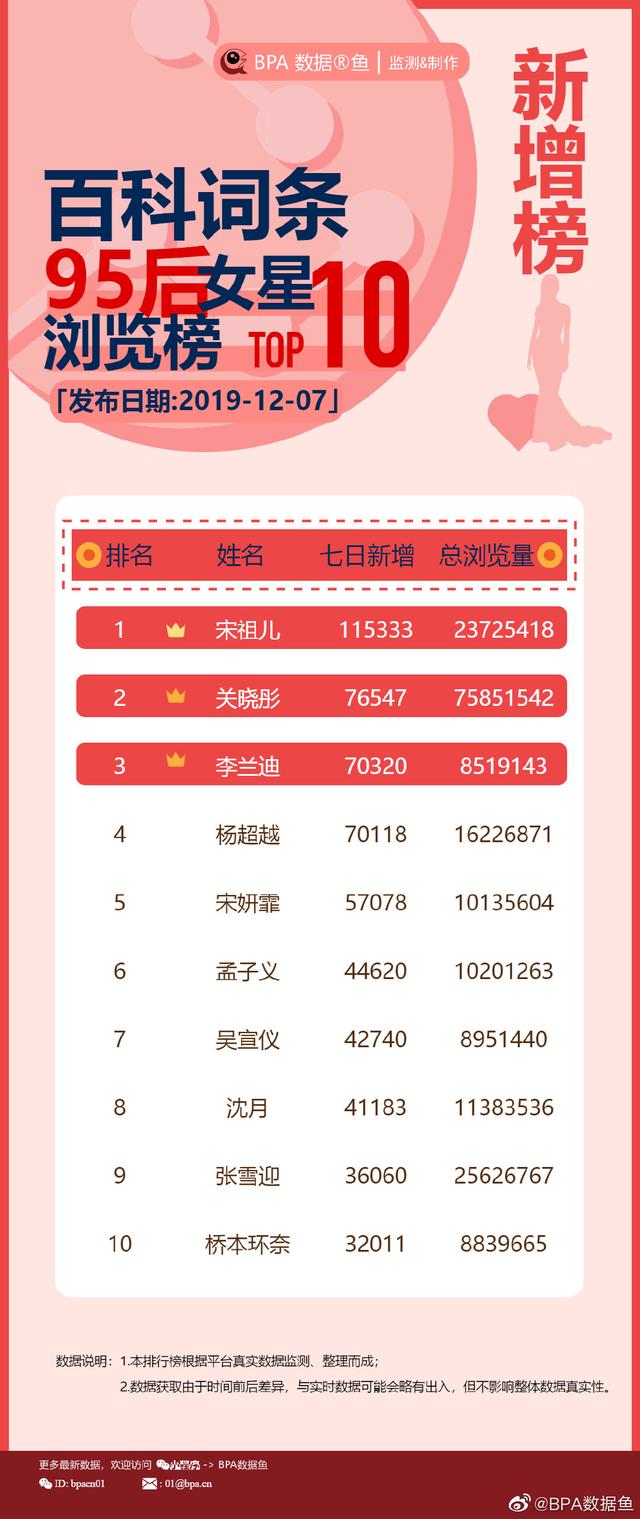 争中脱颖而出，实力登顶《95后女明星百科词条浏览新增榜》，排名第一！面对整个行业的激烈竞争，宋祖儿依