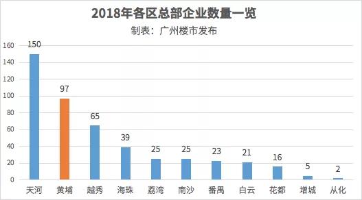 广州每个区gdp人口_2018广州11区经济 人口排名出炉,越秀是GDP之王 黄埔笑了(3)