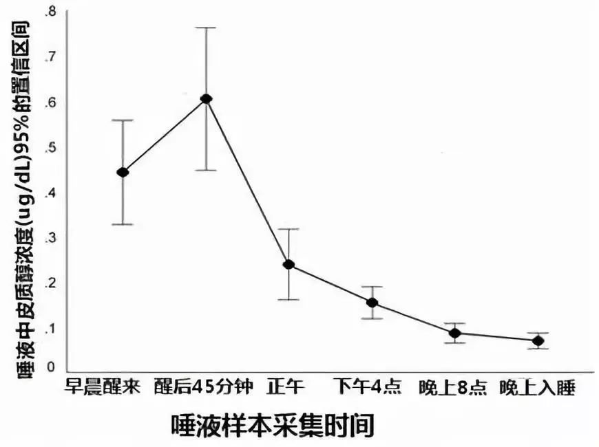 关注睡久了中风同济公布睡眠时间标准赶快转发