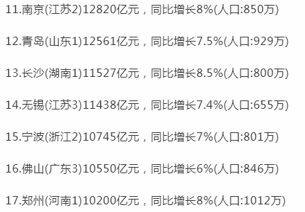 东北城市gdp哪个城市先破万亿_中国第一区,弹丸之地GDP却破万亿,碾压众多新一线城市(3)