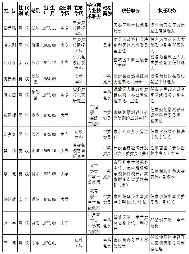 中共长沙市委管理干部任前公示