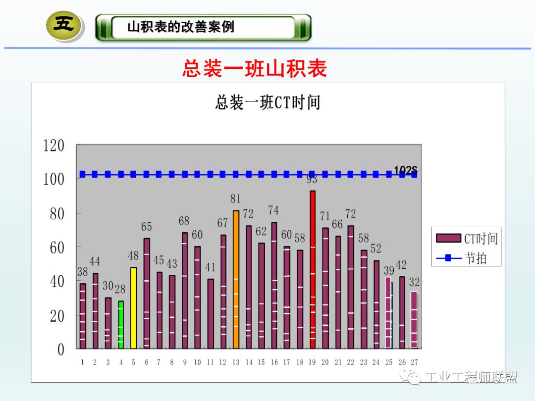 山积表的运用及改善