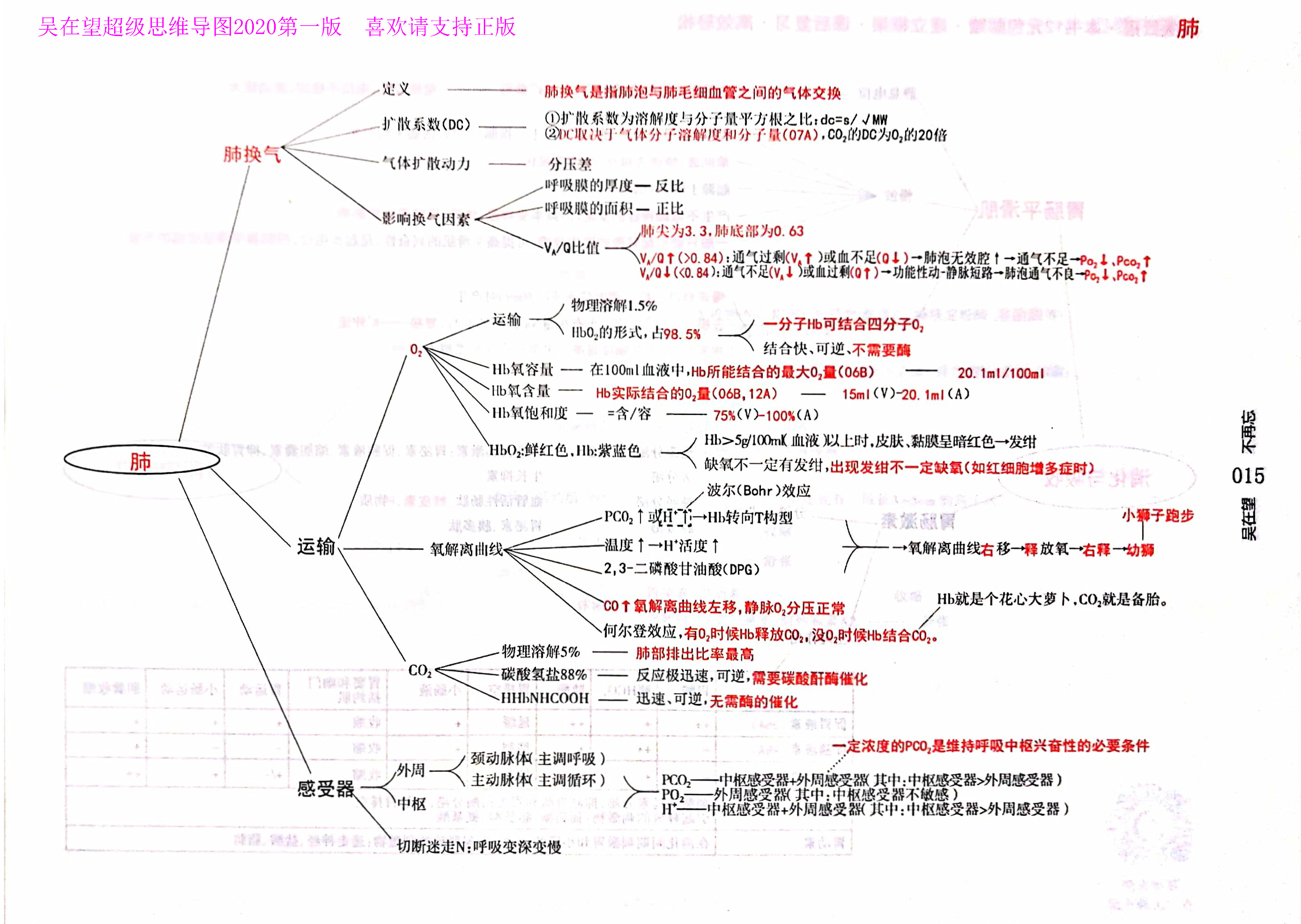 西综思维导图,西综考研神器,吴2生理学--吴在望