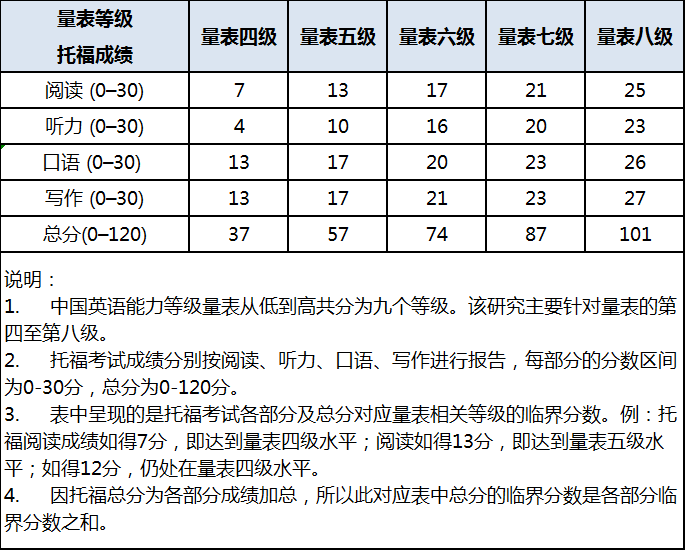 思润托福成绩与中国英语能力等级量表成功对接