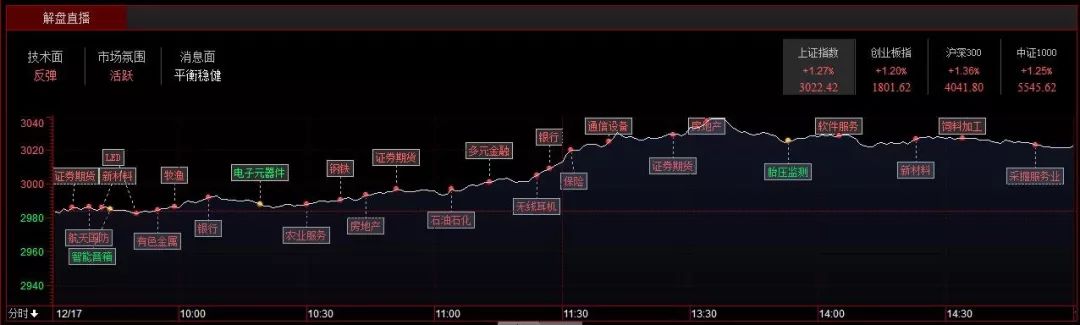 上证指数k线图