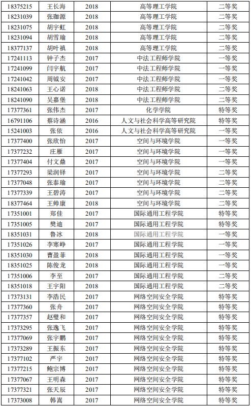 公示| 2018-2019 学年学科竞赛奖学金获奖名单