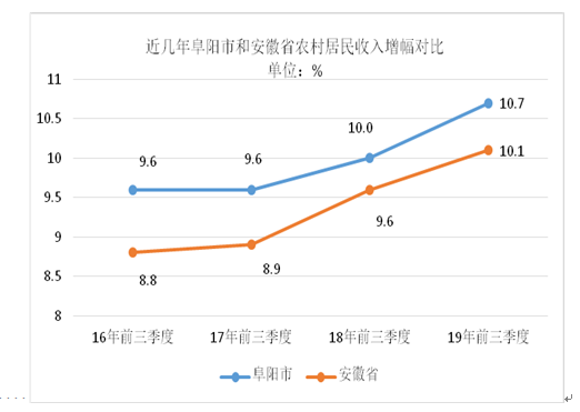阜阳人均收入_阜阳火车站图片(3)