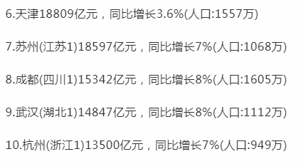 东北城市gdp哪个城市先破万亿_中国第一区,弹丸之地GDP却破万亿,碾压众多新一线城市(3)