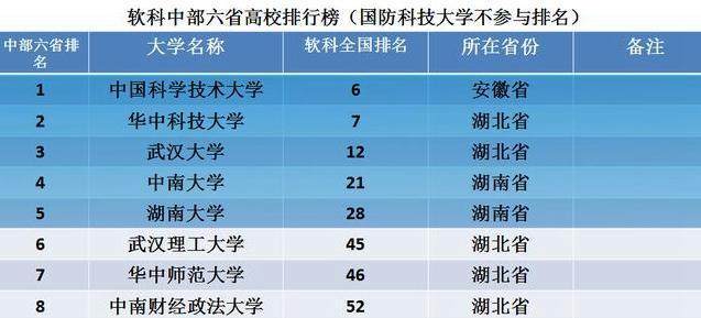山东科技大学全国排名_山东大学排名威海图片(3)