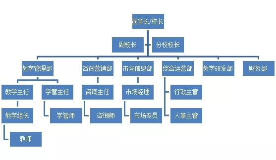 教育机构该如何设置组织架构怎么解决戳这里