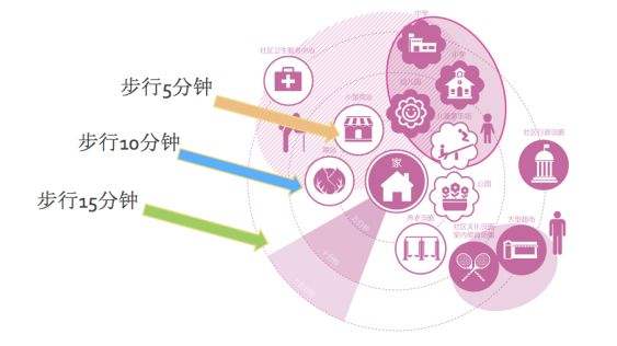 智慧社区一刻钟智慧生活圈