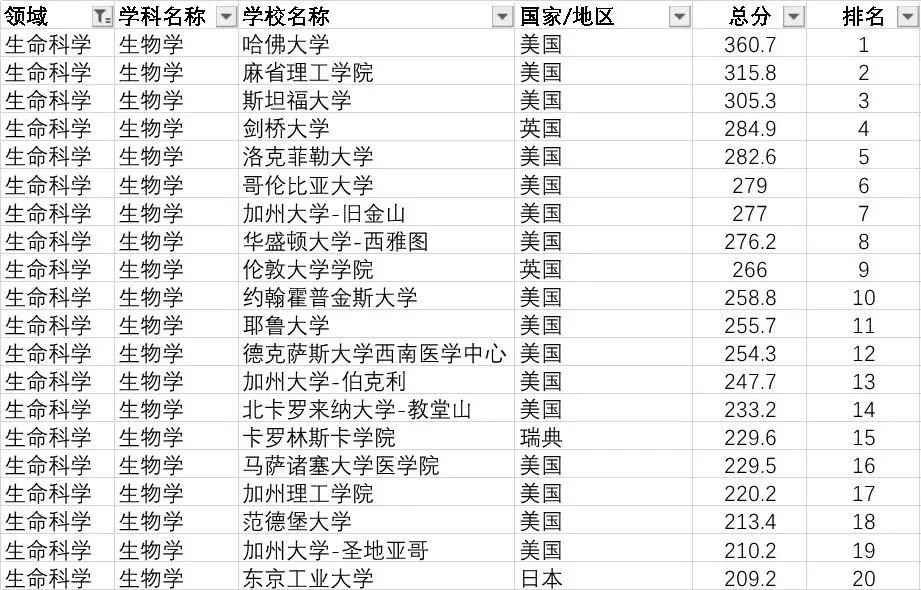 上海专业排名_上海大学排名