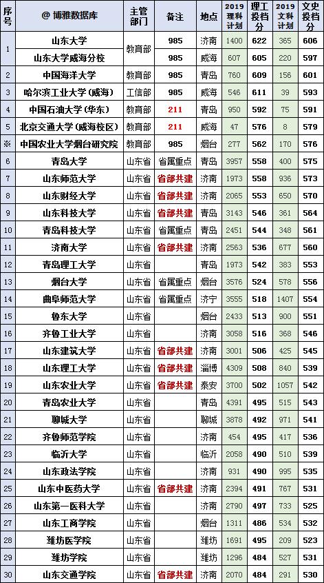 教育部山东高校排名_最新!山东小学生入学日不再限于8月31日!具体各市定