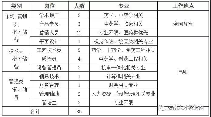 昆药招聘_英雄都在此处 昆药集团2016招聘 第一期(3)