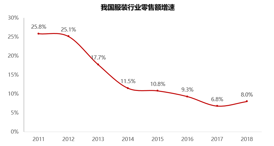 美邦服饰:周杰伦为你打榜11年,你却8年跌掉300亿,靠美女总裁来救场