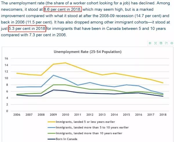 2018加拿大失业人口_加拿大人口分布图(3)