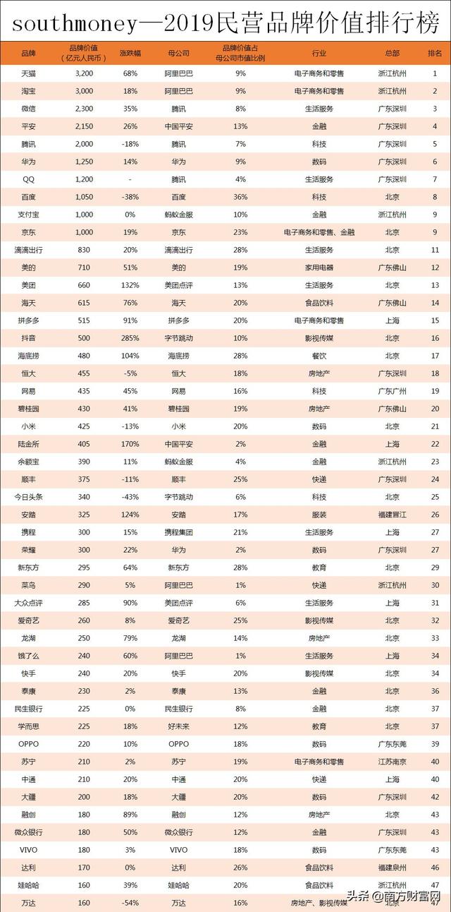 2019品牌价值排行榜_2019酒类品牌价值类别排名 中国200强