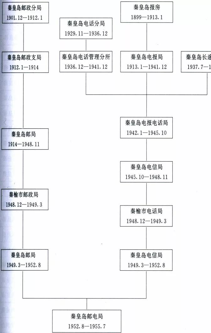 『秦皇岛城市记忆』走过百年风雨的邮政事业