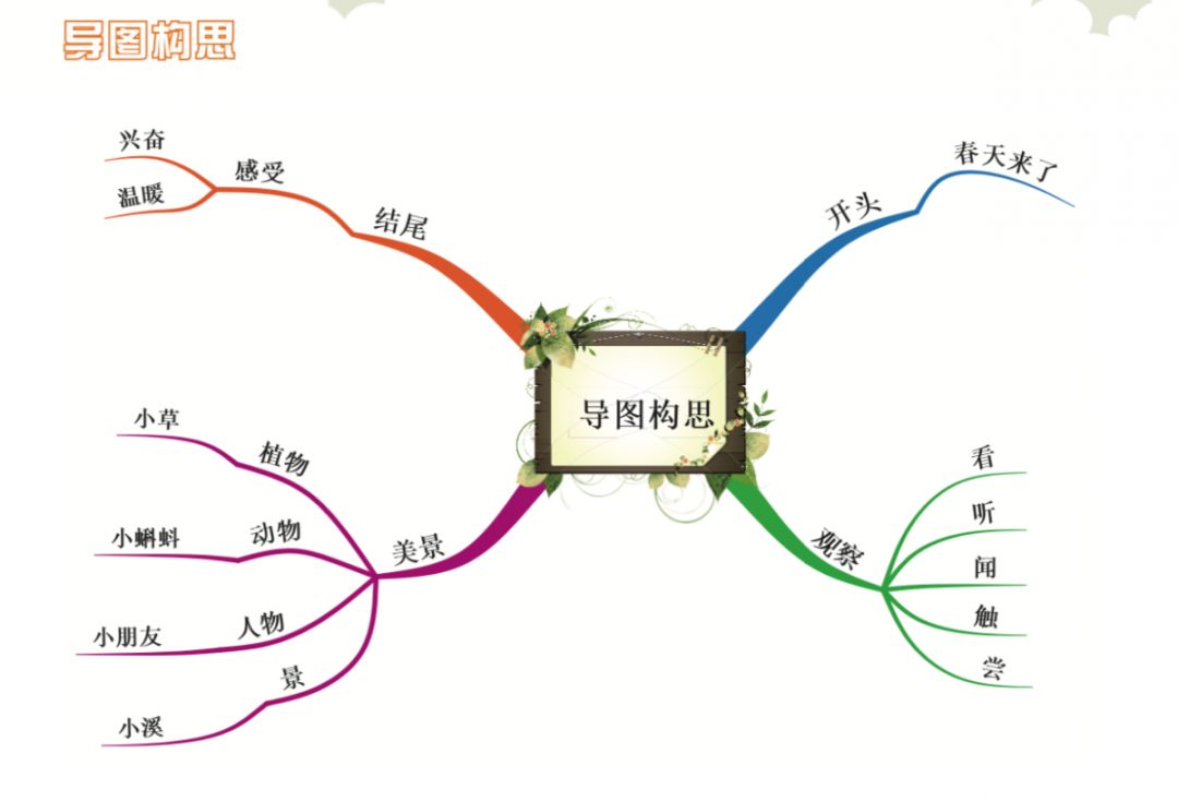 思维导图同步作文| 2020春季课程安排